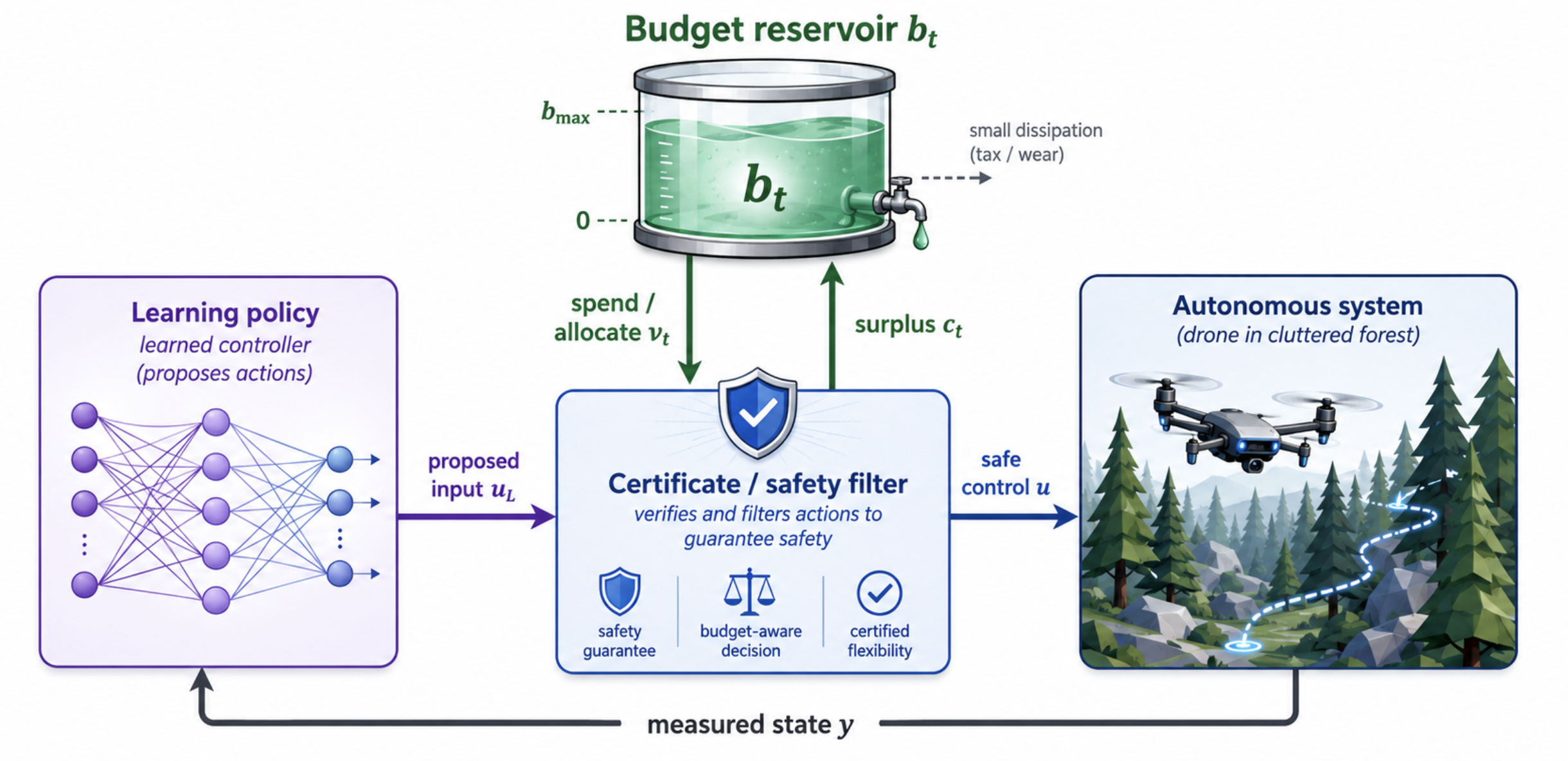 Figure placeholder for certified margins