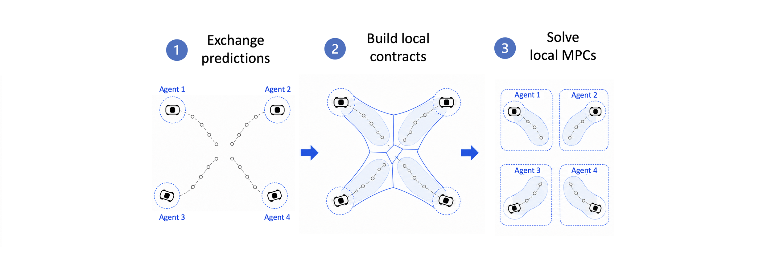 Figure placeholder for multi-agent predictive control